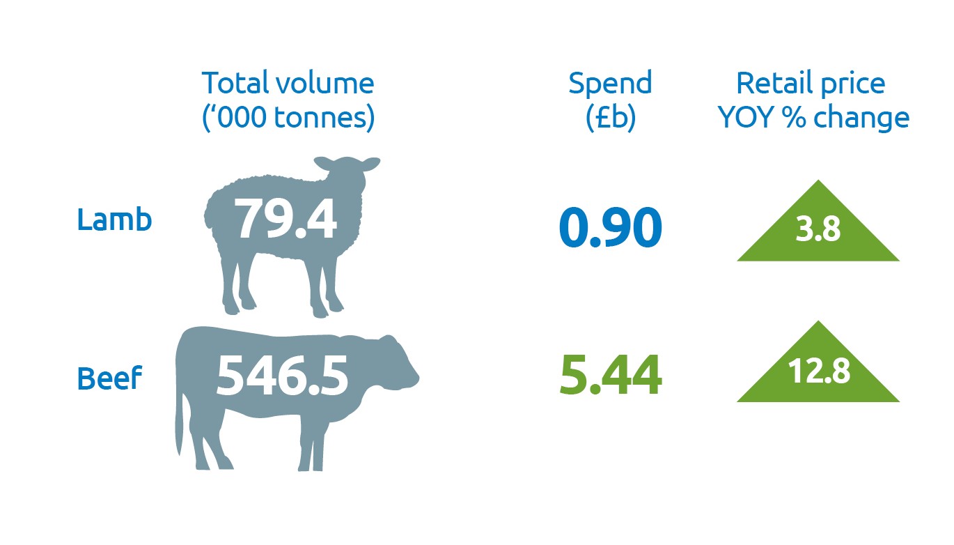 Table showing GB retail sales of beef and lamb for year ending 28 December 2025.
